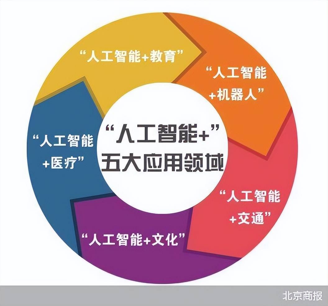 北京人工智能行動(dòng)計(jì)劃全面推進(jìn)，創(chuàng)孵貓助力備案服務(wù)賦能雙創(chuàng)